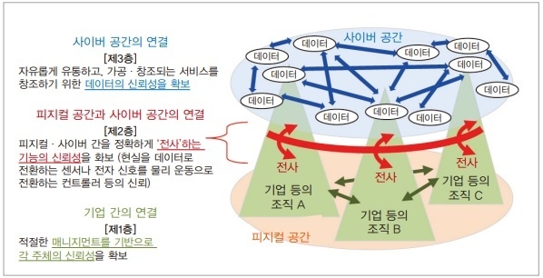 그림 1. 3층 구조 모델과 각 층의 신뢰성