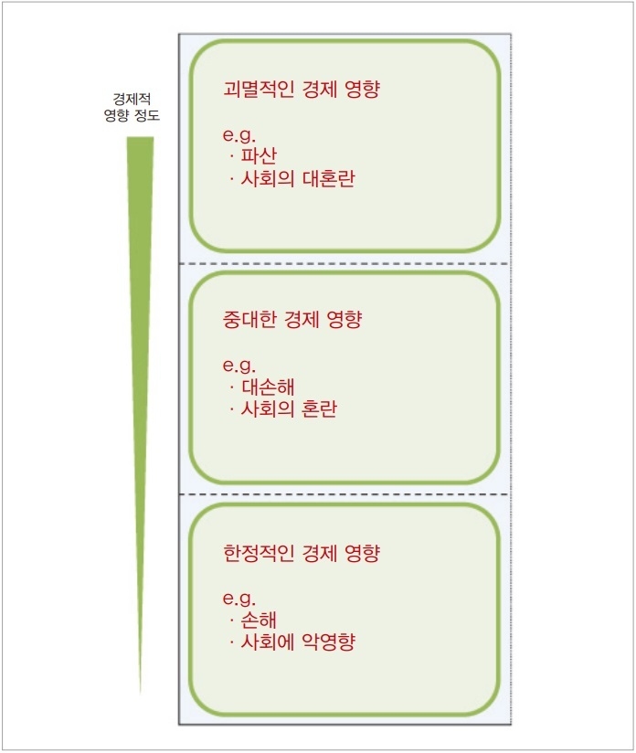 그림 3. 발생한 사고의 경제적 영향 정도의 이미지