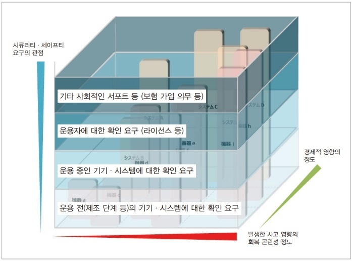 그림 5. 카테고리에 따라 요구되는 시큐리티·세이프티 요구 관점의 이미지