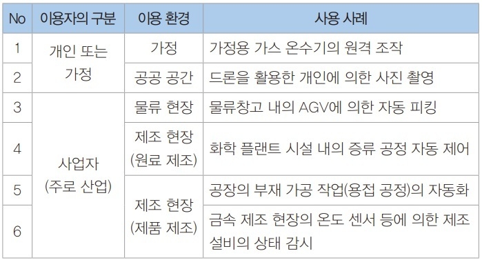 표 1. IoT-SSF 사용 사례 일람