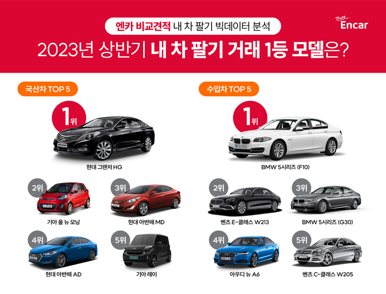 엔카닷컴 2023년 상반기 '엔카 비교견적' 내 차 팔기 거래 데이터 분석 (출처 : 엔카닷컴)
