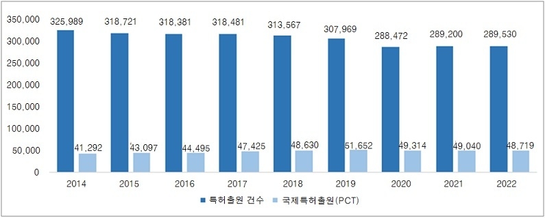 일본 특허출원 및 국제특허출원 건수 추이 (* 2023년 특허행정 연차보고서에서 발췌 및 재구성)