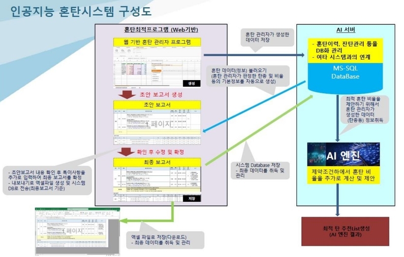 '인공지능 혼탄시스템' 개요도 (출처: 한국중부발전)