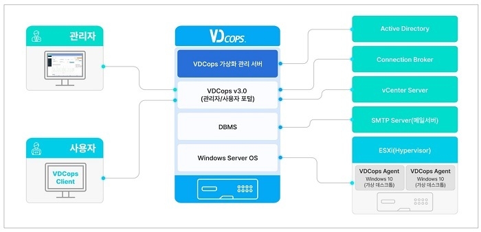 크리아이티 VDCops 아키텍쳐