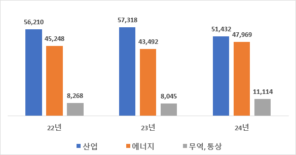 산업부 분야별 예산 (출처 : 산업부)