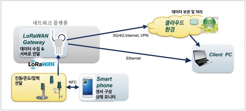 IIoT 센서 구성도