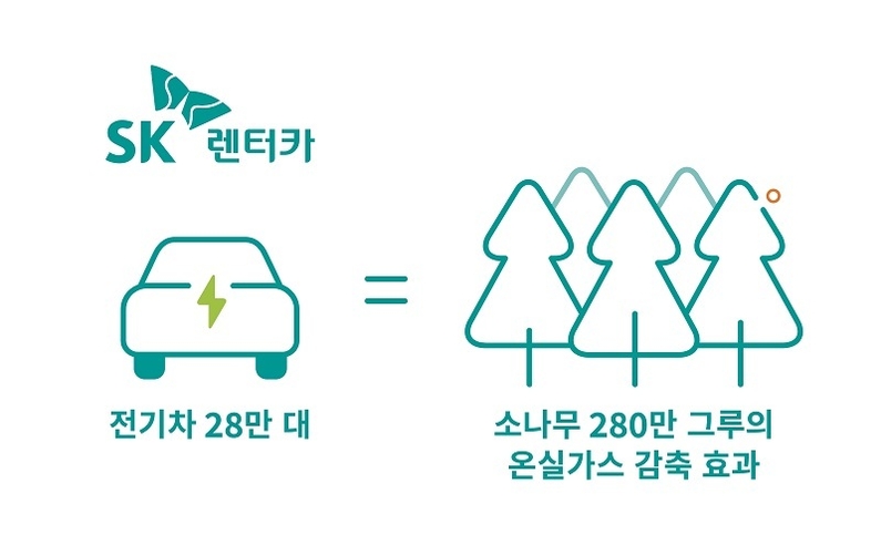 SK렌터카-SK텔레콤, 국내 최대 전기차 활용 '온실가스 배출권 외부사업' 최종 승인 (출처: SK렌터카)
