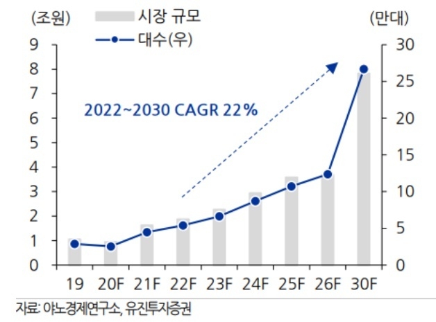 글로벌 협동로봇 시장 규모 현황 및 전망