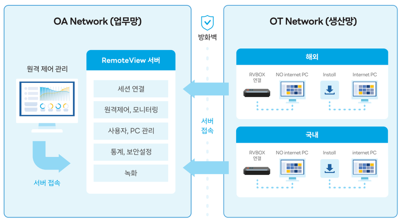 알서포트 RemoteView 시스템 구성도 (출처 : 알서포트)