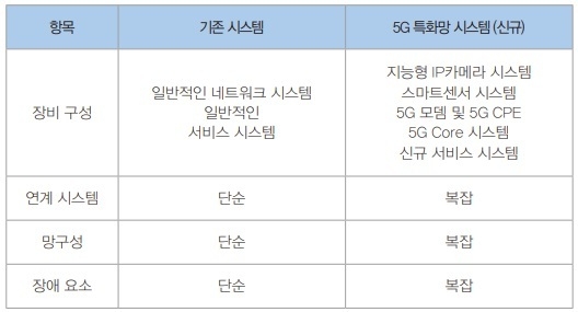표1. 기존 시스템과 5G 특화망 시스템 비교 (자료: 맥데이타)