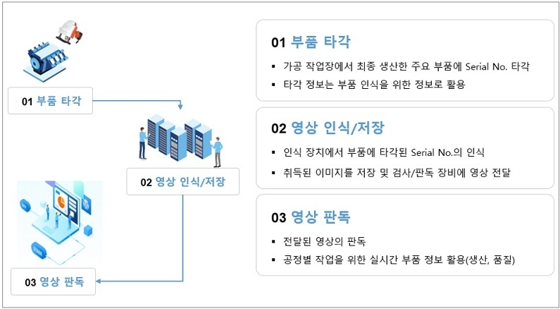 지능형 가공 공정관리 품질시스템 (부품 타각 및 인식/판독)