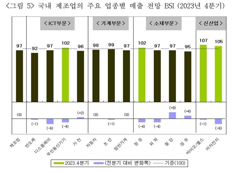 4분기 국내 제조업의 주요 업종별 매출 전망 BSI (출처: 산업연구원)