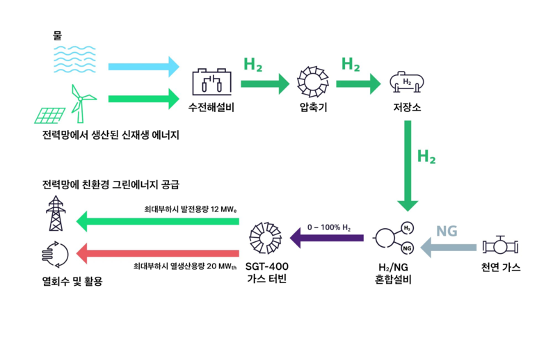 하이플렉스파워 프로젝트 (출처: 지멘스에너지)
