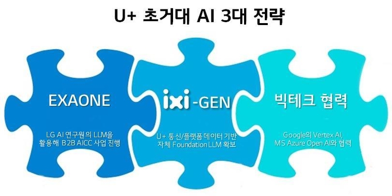 LG유플러스, 초거대 AI 전략 (출처: LG유플러스)