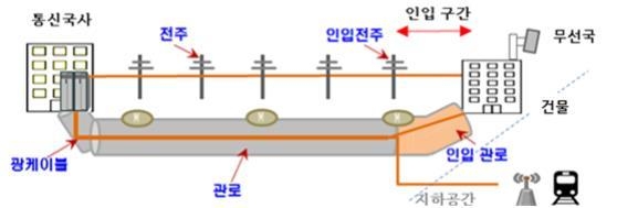 이동통신망 구축에 필요한 기반설비 (출처: 과학기술정보통신부)