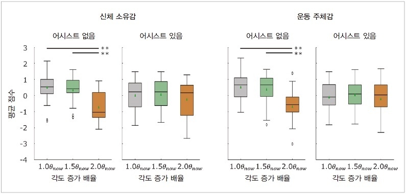 그림 5. 관절 각도 확대 차이가 주관 평가에 미치는 영향