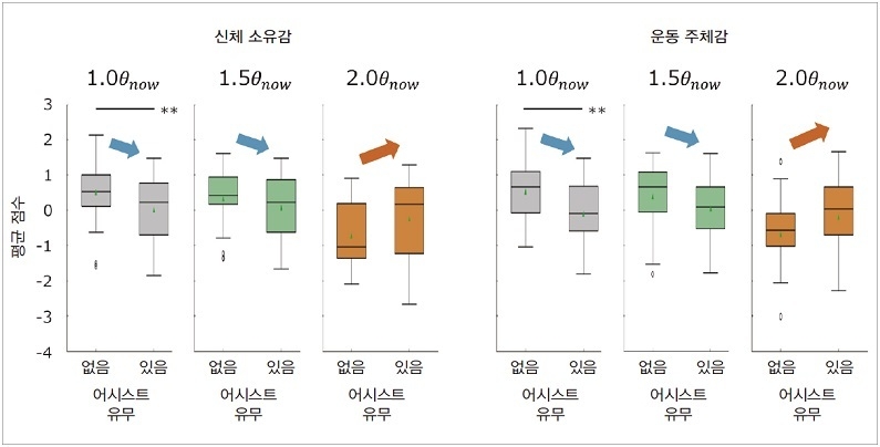그림 6. 역각 어시스트 유무가 주관 평가에 미치는 영향