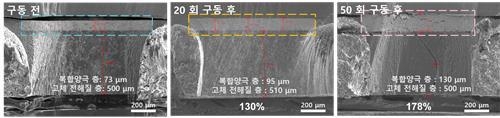 저압 구동형 전고체 전지의 양극 부피 변화 비교 (출처: KIST)