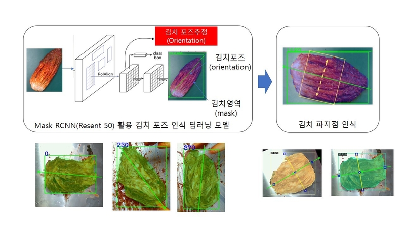 딥러닝 기반의 포기김치 인식 프로세스 (출처: KETI)