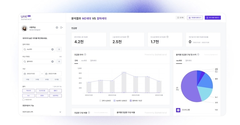 바이브컴퍼니 신규 분석센터 '썸트렌드 유닛'의 활용 예시 (출처 : 바이브컴퍼니)
