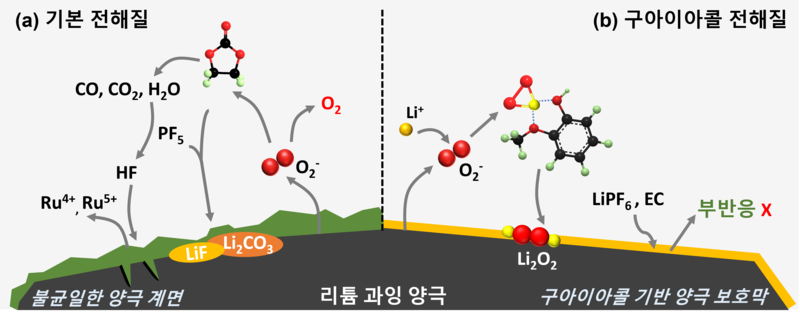 루테늄 기반 리튬 과잉 산화물에서 구아이아콜의 작동 원리. (출처 : UNIST)
