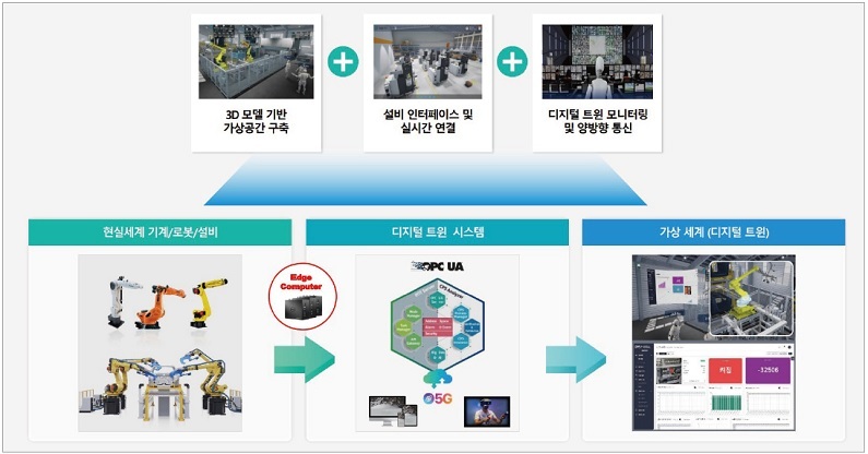 유비씨 디지털 트윈 추진 목표