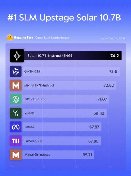 허깅페이스 오픈 LLM 리더보드 순위에서 업스테이지의 모델이 1위를 차지했다. 
