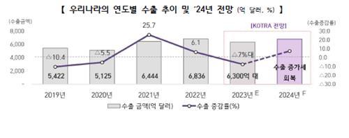 한국 연도별 수출 추이 및 2024년 전망(억달러, %) (출처: 한국무역투자진흥공사)