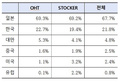 기술 분야별/국가별 출원 점유율 비교