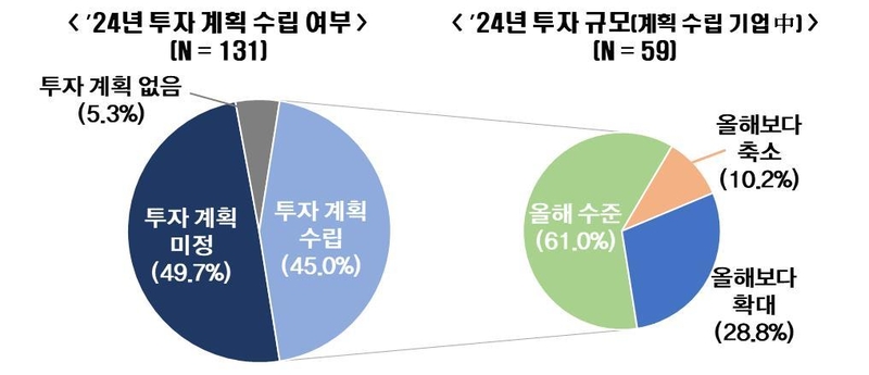 그림1. 매출액 500대 기업 2024년 국내 투자계획