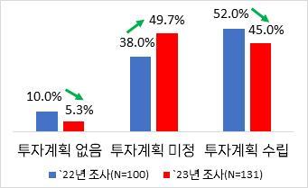 그림2. 투자계획 수립 여부 비중 변화(`22년vs.`23년)