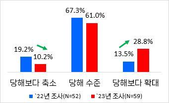 그림3. 투자계획 수립 기업의 투자규모 변화(`22년vs.`23년)