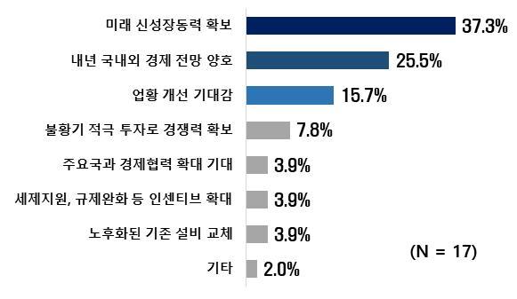 그림4. 2024년 투자 확대 이유