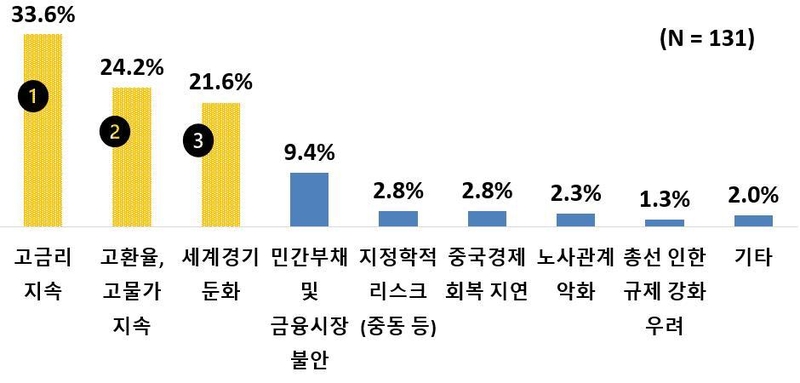 그림6. 2024년 투자 리스크 요인