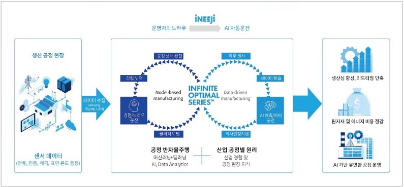 인이지의 AI 솔루션 ‘인피니트 옵티멀 시리즈’