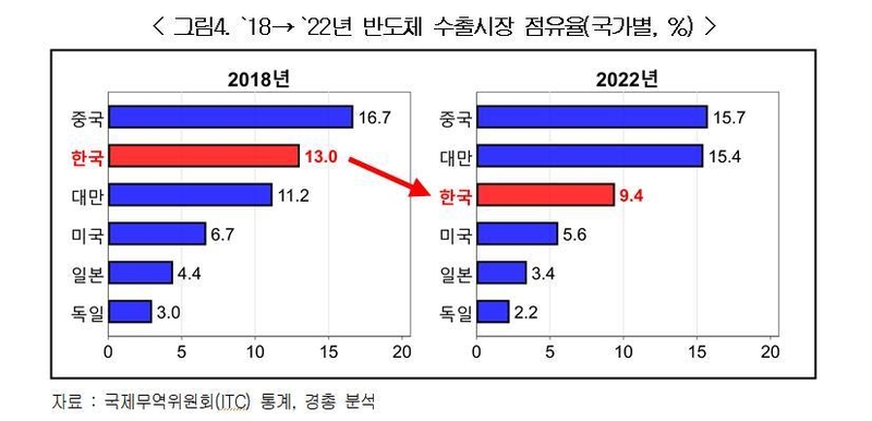 2018∼2022년 반도체 수출시장 점유율 (출처: 경총)