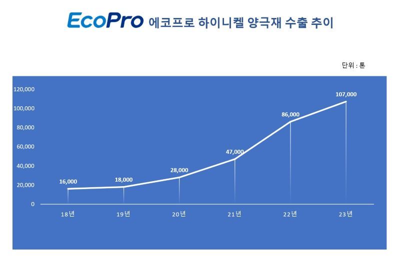 출처: 에코프로