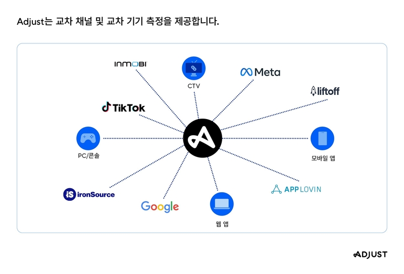 모바일 앱 어트리뷰션 핵심 가이드북 이미지 (출처 : 애드저스트)