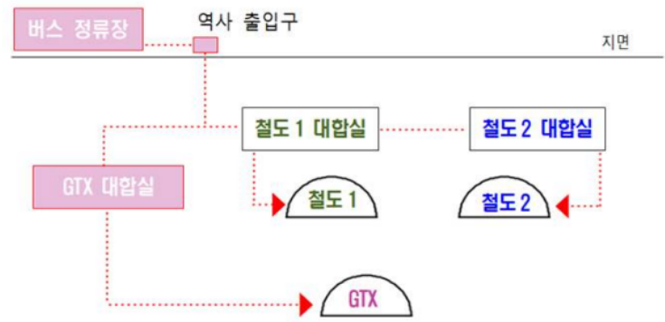 출처:국토교통부 홍보영상 , 광역열차의 대합실과 출입구는 기존 전철역사를 활용한다. 