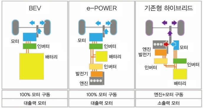 그림 1 전동 파워트레인의 구동 시스템<br>
BEV와 e-POWER는 모터 구동만으로 주행하며, 그 구동 시스템·제어를 공용화하는 것이 가능.