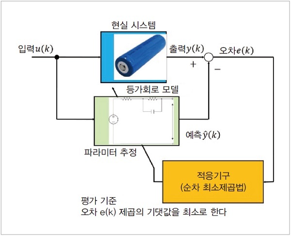 그림 4. 순차 최소제곱법
