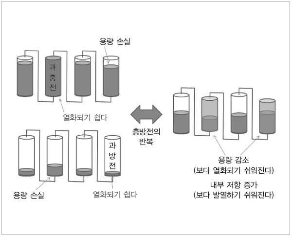 그림 6. 조립 전지의 SOC 편차와 열화