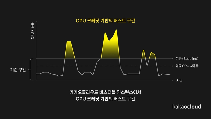 카카오엔터프라이즈는 클라우드 상의 CPU 기본 성능을 초과해 순간적으로 높은 성능을 발휘할 수 있는 ‘버스터블 기능'을 선보였다. 