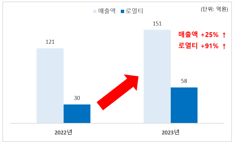오비고가 지난해 매출액 151억원, 당기순이익 4억원을 기록했다고 14일 공시를 통해 밝혔다. (출처 : 오비고)