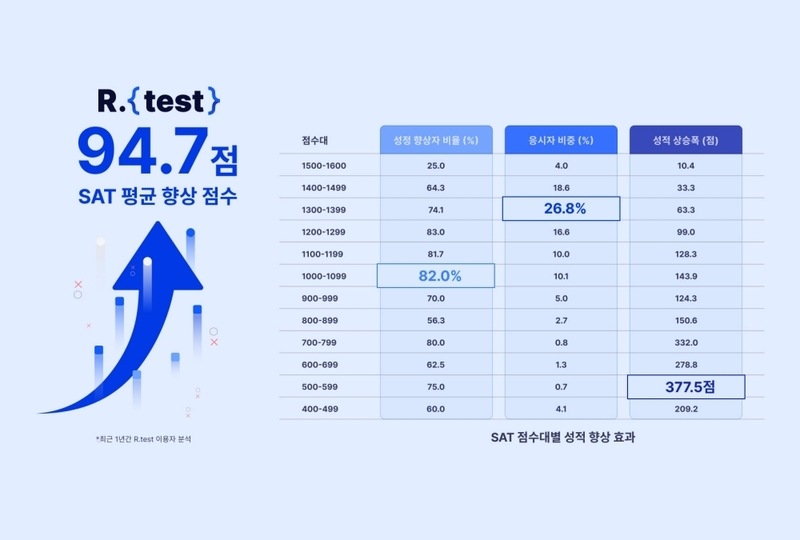 지난 해 알테스트 서비스 이용자는 44만 명을 기록했다. 