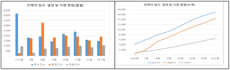 출처:국토교통부 -전세사기피해자등 가결 건은 총 누계12,928건이며, 긴급 경・공매 유예 협조요청 가결 건은 총 787건(누계)으로, 결정된 피해자등에게 주거, 금융, 법적 절차 등 총 6,481건(누계)을 지원하고 있다.