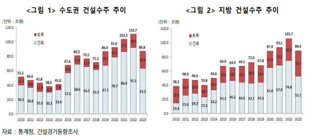 출처 통계청의 “건설경기동향조사”자료를 사용함.잠정치로 향후 수치가 일부 변경될 수 있음.