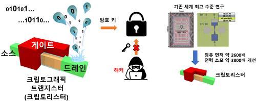 개발한 보안용 암호 반도체 소자 개념도 (출처: KAIST)