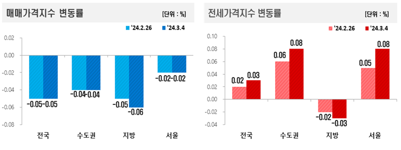 24년 3월 첫주째 전국 아파트 매매동향 및 전세동향 ,전국의 매매동향은 하락폭 상승, 전세동향은 하락푝 축소 된 것으로 조사됐다. (출처: 한국부동산원)