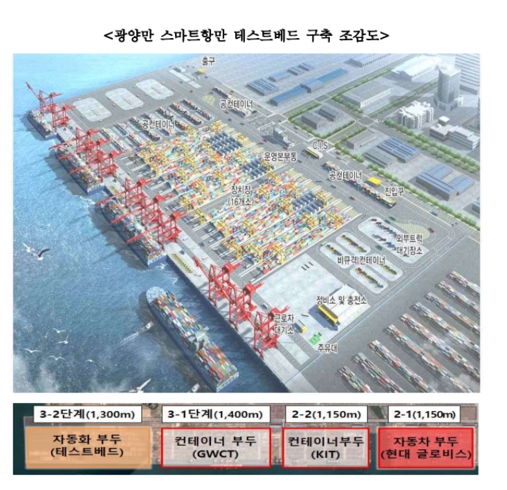 국토교통부제공-광양만 스마트항만 테스트베드 구축 조감도 .광양항의 배후산업을 지원하기 위해 광양항 개발과정에서 조성된 여의도 면적(290만㎡)의 2배가 넘는 항만 배후부지 655만㎡를 석유화학·에너지·신소재 등 산업·물류 용지로 조성할 계획이다.